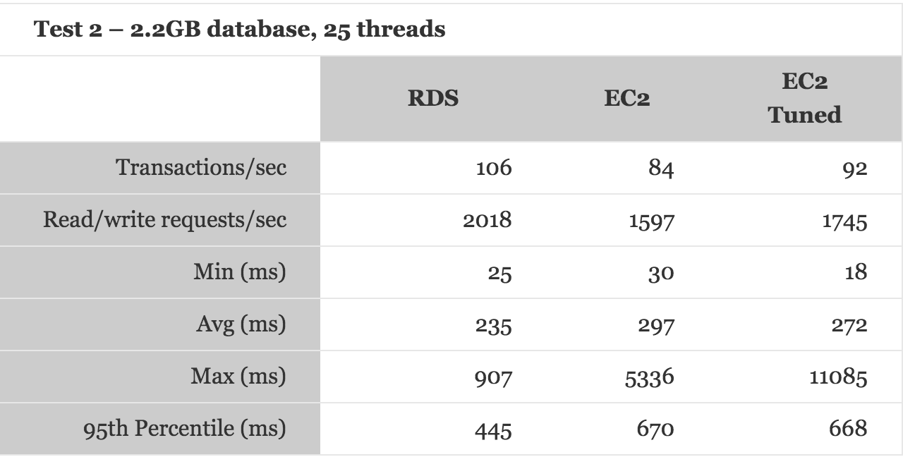 redshift vs rds pricing