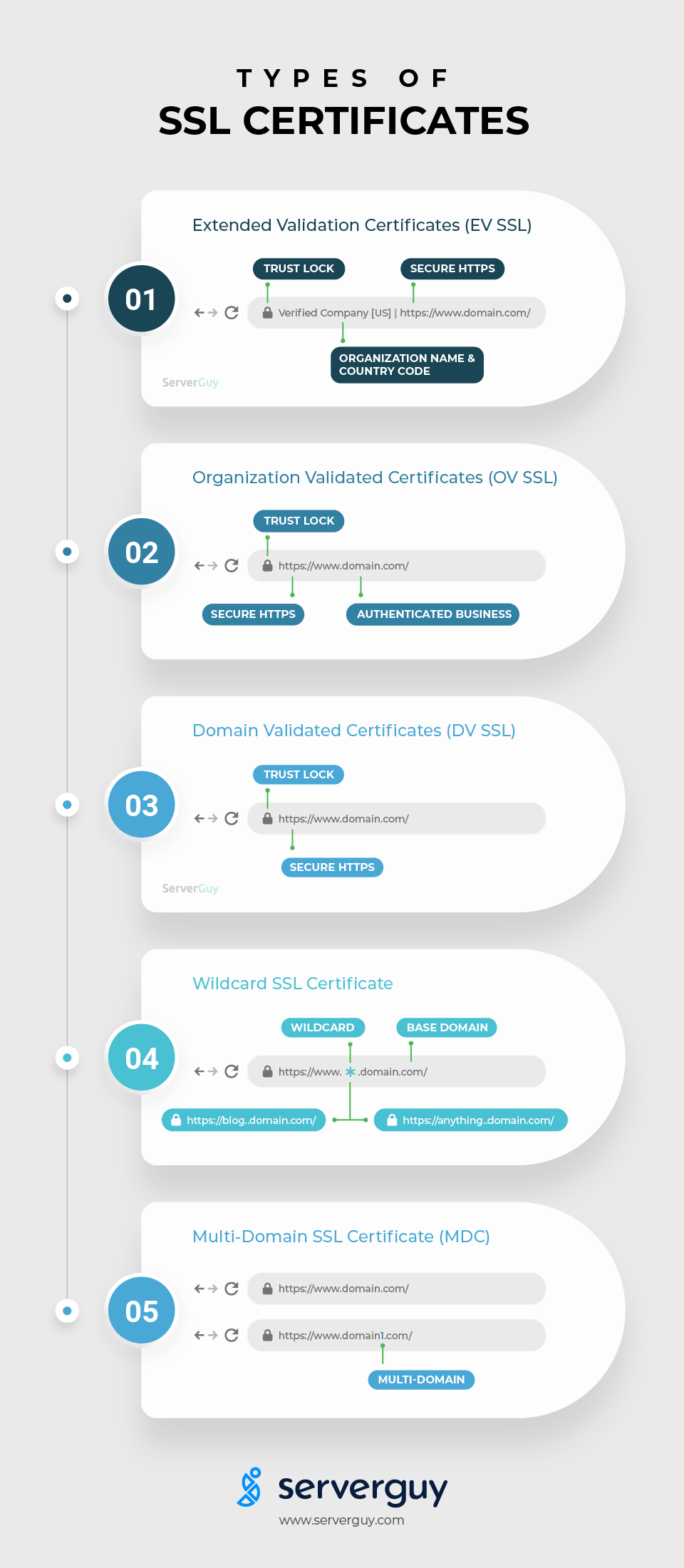 Types of SSL Certificates Ultimate Guide to What Why How?