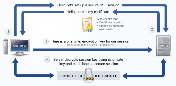 how ssl certificate works