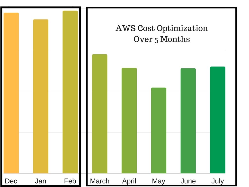 reddit teamspeak aws cost