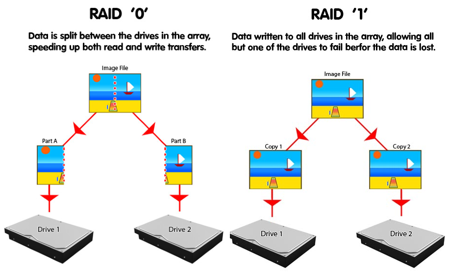 raid o vs raid 1