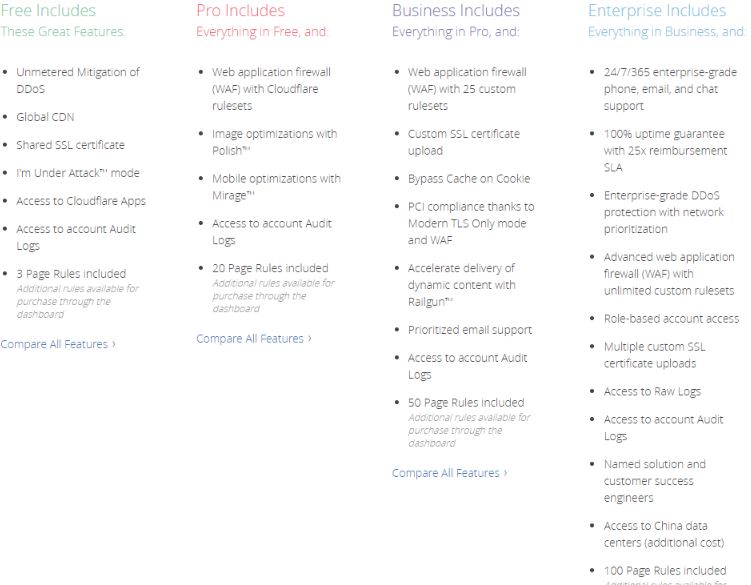 cloudflare plan features