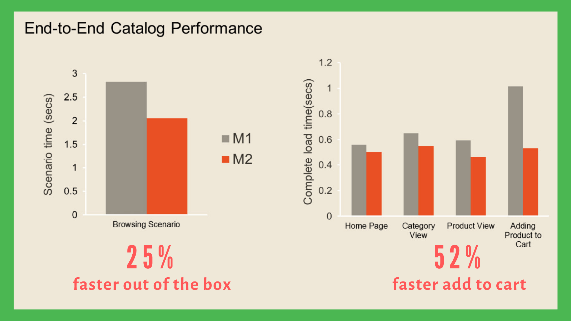 Magento 1 vs Magento 2 Catalog Performance
