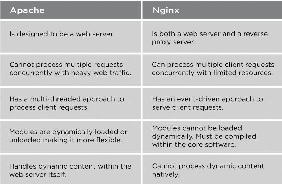 Apache vs Nginx