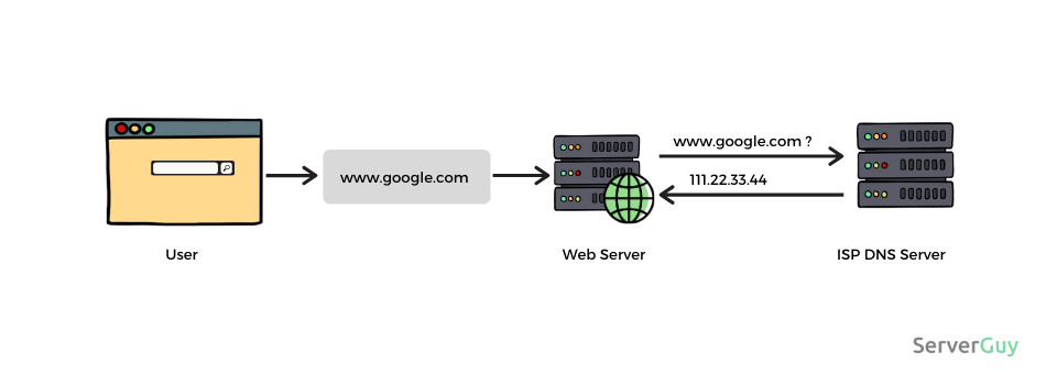 dedicated IP address vs shared IP address