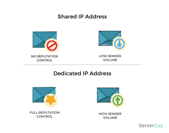 Mail: dedicated IP address vs shared IP address