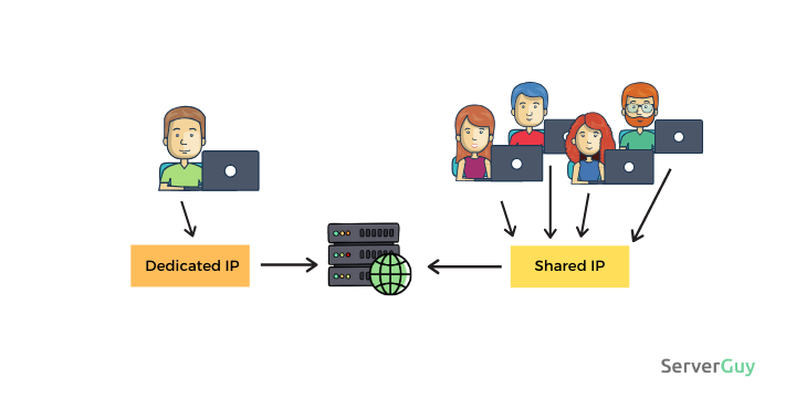 dedicated ip address vs shared ip address