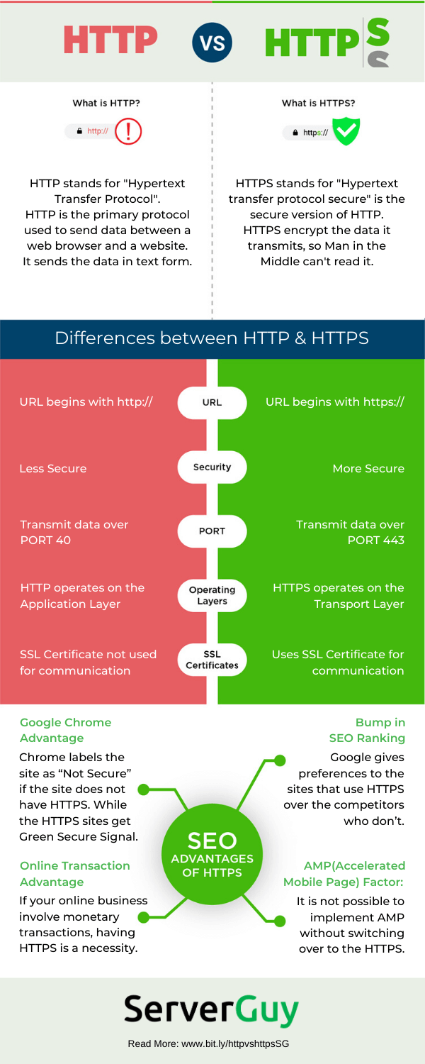 Difference between HTTP VS HTTPS 